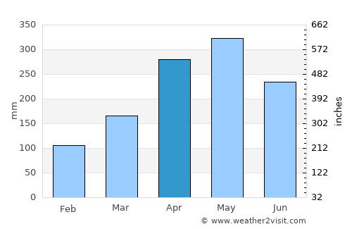 Itagüí average rain in April