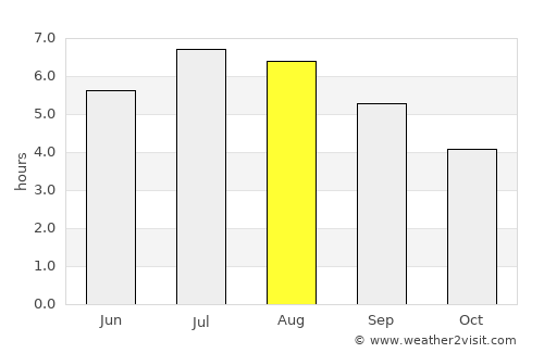 Itagüí average rain in August