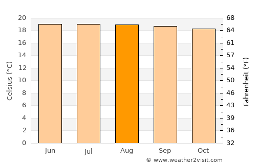 Itagüí average temperature in August
