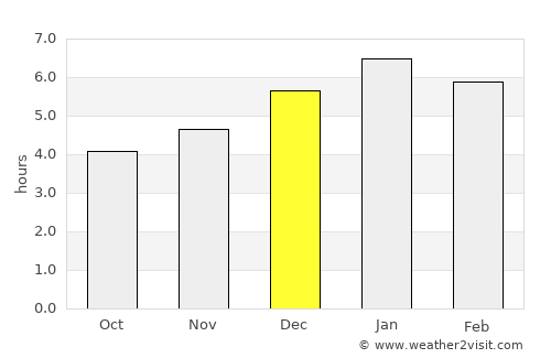 Itagüí average rain in December