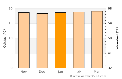 Itagüí average temperature in January