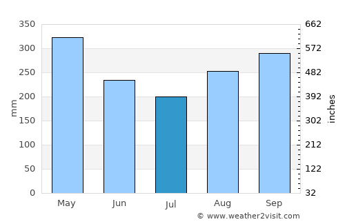 Itagüí average rain in July