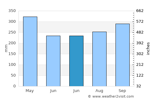 Itagüí average rain in June