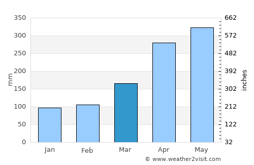 Itagüí average rain in March