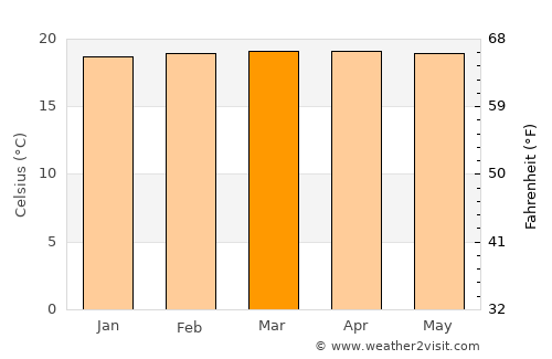 Itagüí average temperature in March