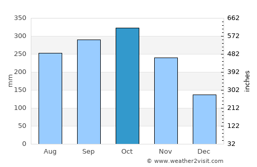 Itagüí average rain in October
