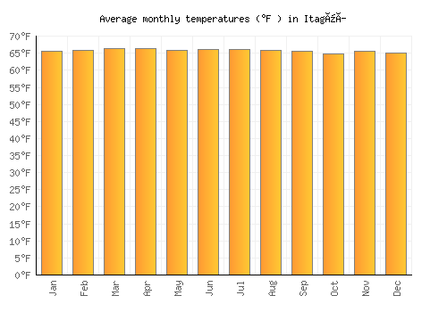 Itagüí average temperature chart (Fahrenheit)