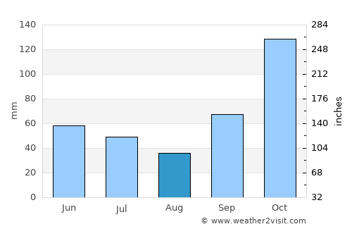 Itaí average rain in August