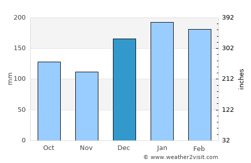 Itaí average rain in December