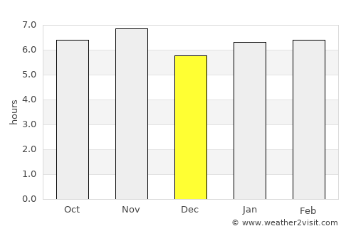 Itaí average rain in December