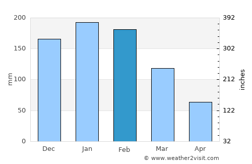 Itaí average rain in February