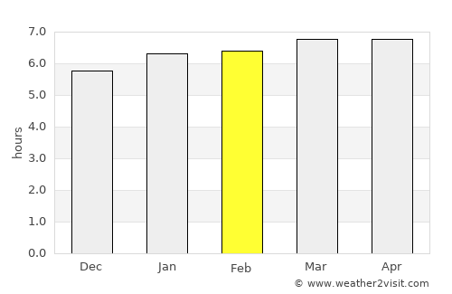 Itaí average rain in February