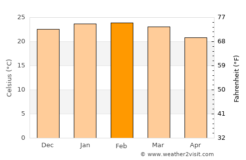 Itaí average temperature in February