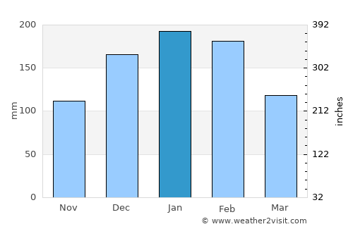 Itaí average rain in January