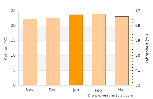 Itaí average temperature in January