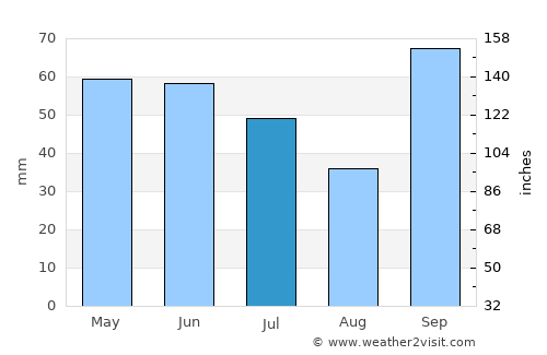Itaí average rain in July