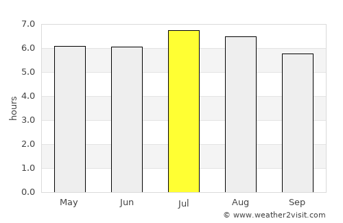Itaí average rain in July