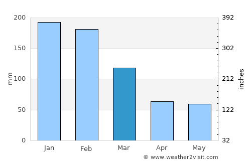 Itaí average rain in March