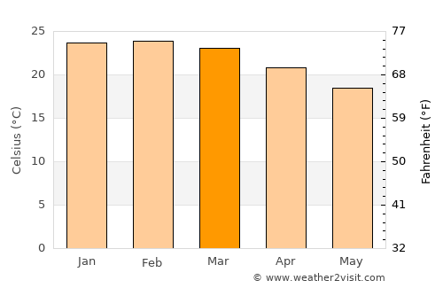 Itaí average temperature in March