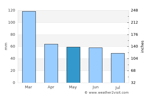 Itaí average rain in May