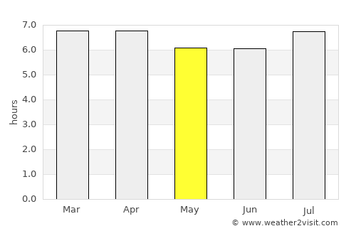 Itaí average rain in May