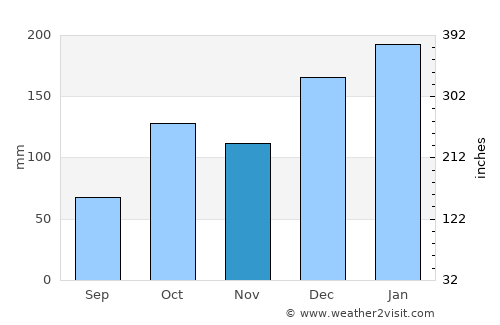 Itaí average rain in November