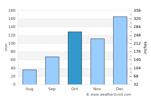 Itaí average rain in October