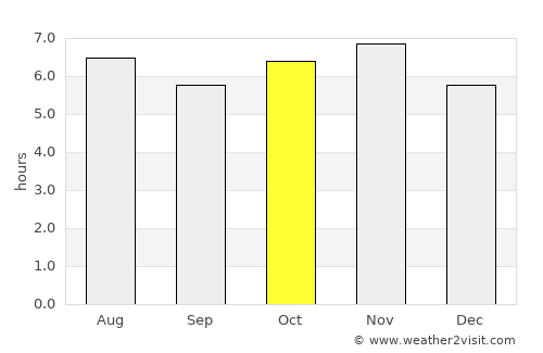 Itaí average rain in October
