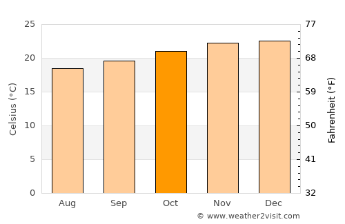 Itaí average temperature in October
