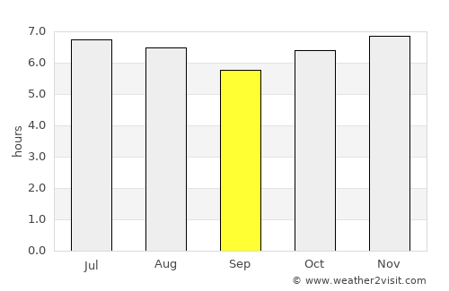 Itaí average rain in September