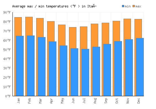 Itaí average minimum / maximum temperatures (Fahrenheit)