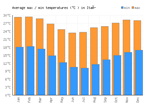 Itaí average minimum / maximum temperatures (Celsius)
