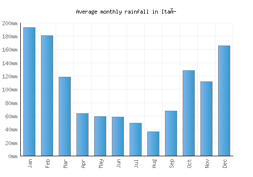 Itaí monthly rainfall chart (mm)