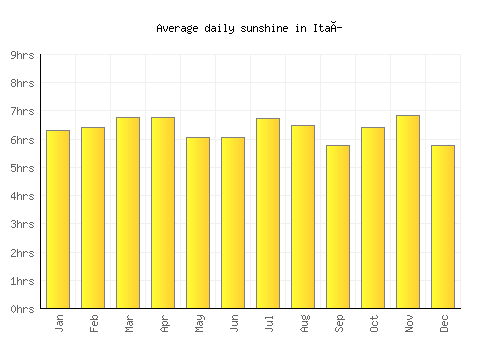 Itaí average daily sunshine chart