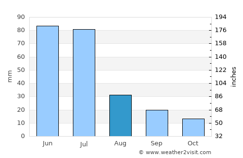 Itaíba average rain in August
