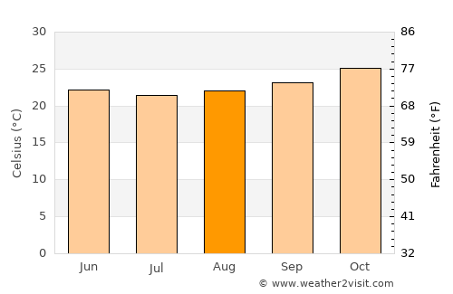 Itaíba average temperature in August
