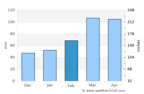 Itaíba average rain in February