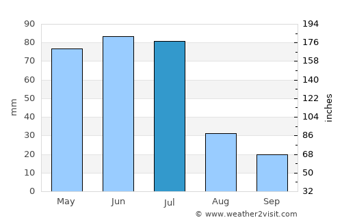 Itaíba average rain in July