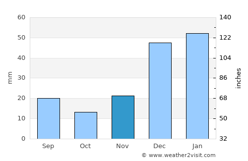 Itaíba average rain in November