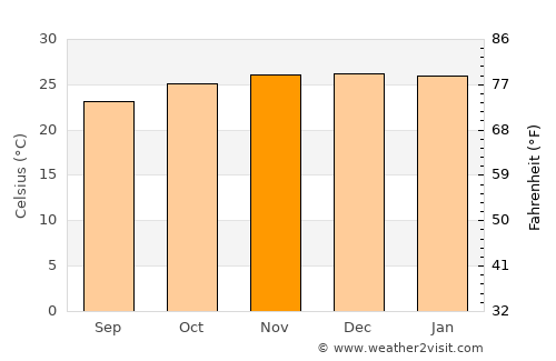 Itaíba average temperature in November