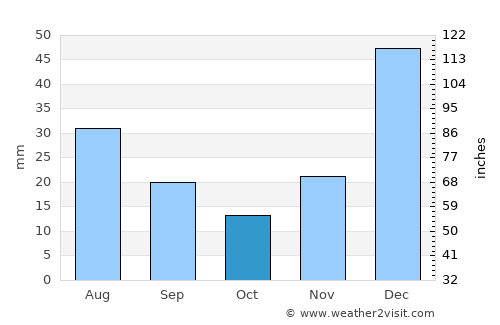 Itaíba average rain in October