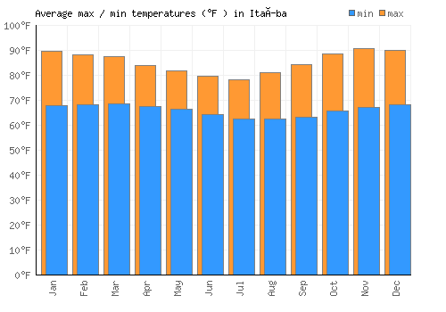Itaíba average minimum / maximum temperatures (Fahrenheit)