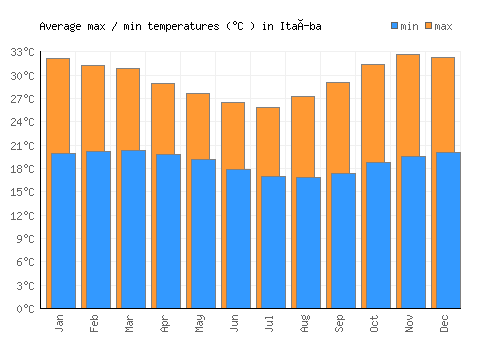 Itaíba average minimum / maximum temperatures (Celsius)
