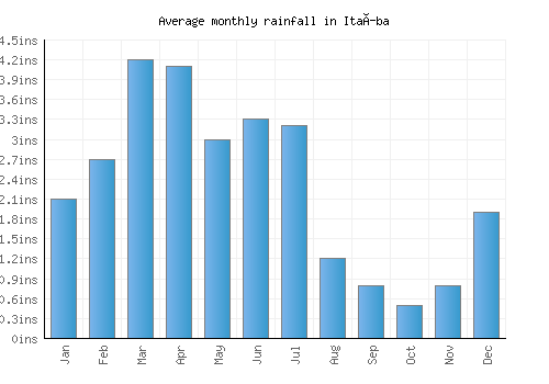 Itaíba monthly rainfall chart (inches)