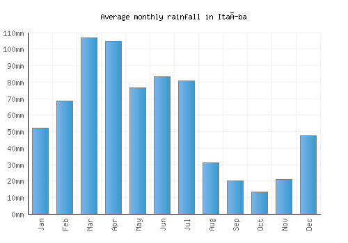 Itaíba monthly rainfall chart (mm)