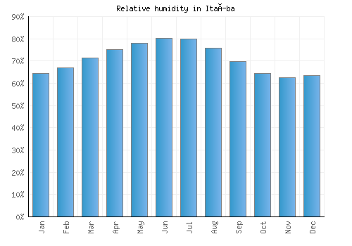 Itaíba relative humidity averages
