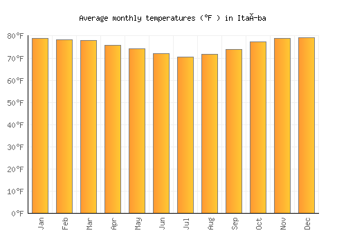 Itaíba average temperature chart (Fahrenheit)