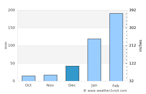 Itaitinga average rain in December