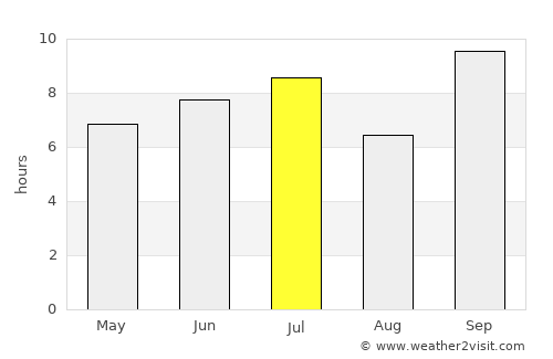 Itaitinga average rain in July