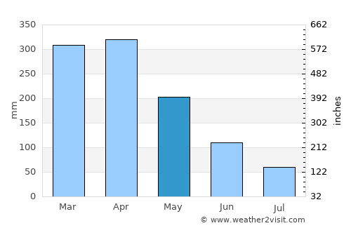 Itaitinga average rain in May